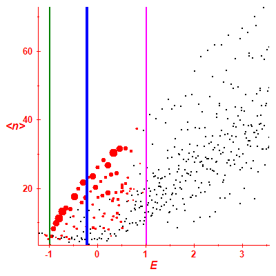 Peres lattice <N>